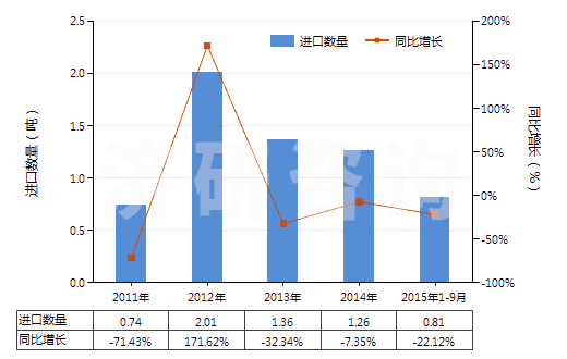 2011-2015年9月中國粗制凝乳酶及其濃縮物(HS35071000)進口量及增速統(tǒng)計